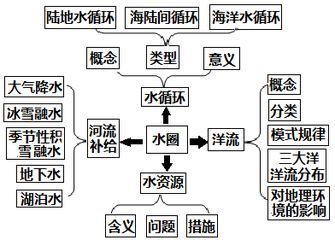 如:下图是对水圈的思维导图